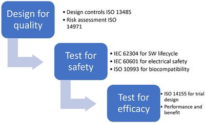 Comprehensive Review on Current and Future Regulatory Requirements on Wearable Sensors in Preclinical and Clinical Testing